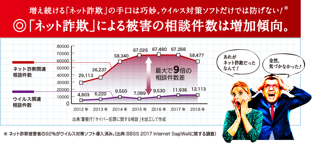 ネット詐欺による被害の相談件数は増加傾向