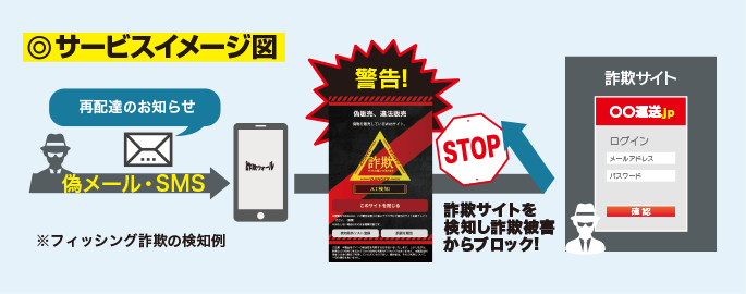偽メール・SMSからの詐欺サイトへの誘導をブロック!